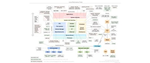 Linux Performance Optimization Fundamentals: Make Your System Run Like the Wind