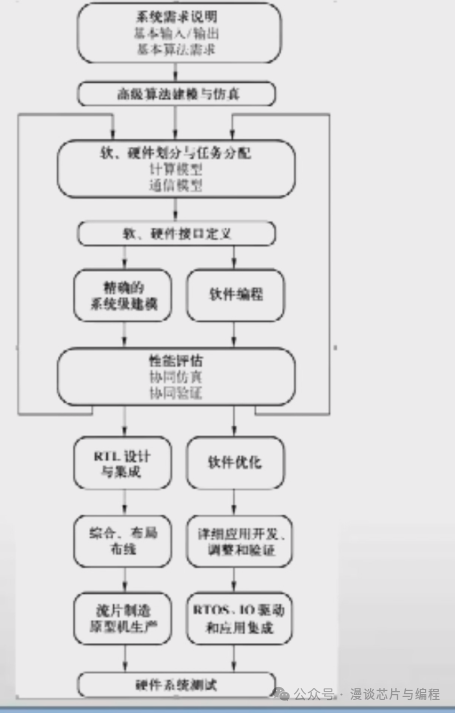 Key Considerations in SoC Design