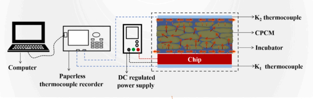 9.82 W/mK! High Thermal Conductivity Phase Change Materials Empower Chip Cooling