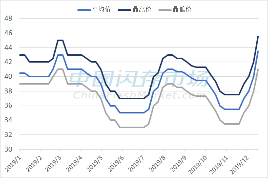 Rising Procurement Costs: Significant Price Increases for SSDs and eMMCs, with Some Products Seeing Over 20% Cumulative Increase