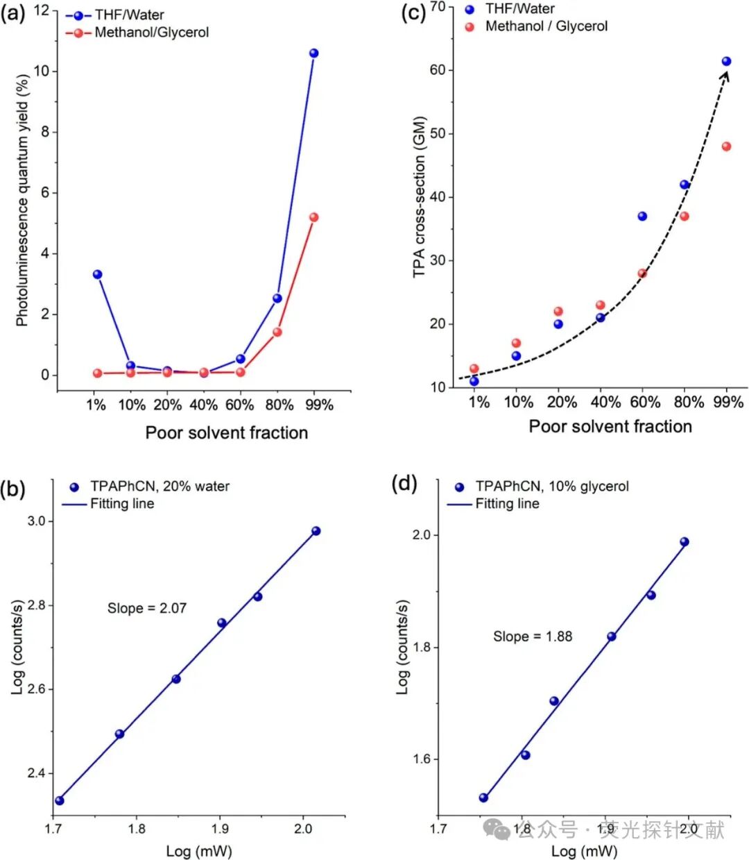 Sensitivity Enhancement of Aggregation-Induced Emission Nonlinear Optical Signals