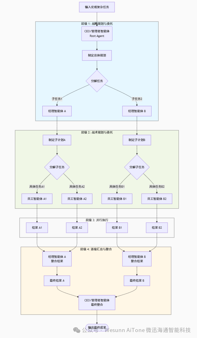 Summary and Application of Six Workflow Patterns for AI Agents in the Fintech Sector