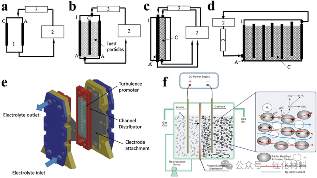 Electrocatalytic Reduction of Nitrate