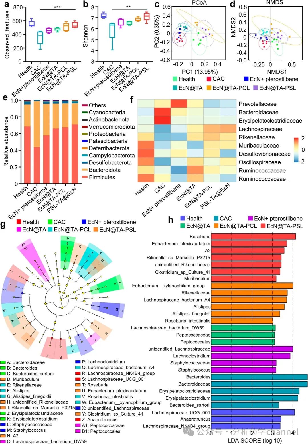 Literature Sharing | J AM CHEM SOC | Probiotic-Drug Conjugates Achieve Site-Specific Probiotic Colonization and On-Demand Drug Release to Combat Ulcerative Colitis and Its Complications