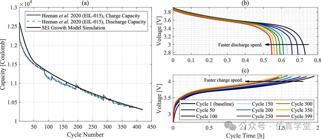Crushing Machine Learning! A New Method for Aging Modeling of Cylindrical LIB SEI Confirmed by Top Journals as a 'Dimensionality Reduction Strike' of Physical Models!