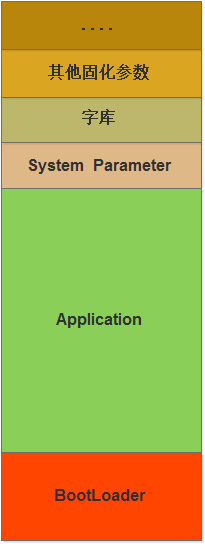 How to Merge BootLoader and APP in Microcontroller?