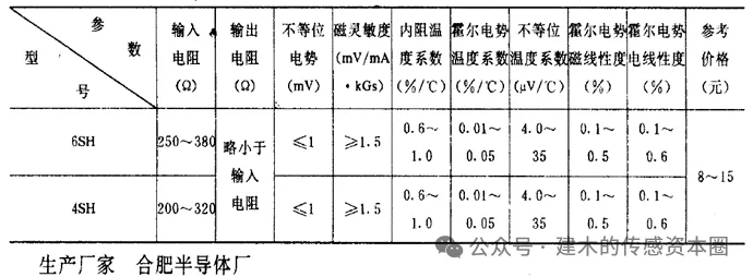 The Evolution of China's Magnetic Sensor Chip Industry: Technological Breakthroughs, Entrepreneurial Waves, and Capital Integration (1990-2025)