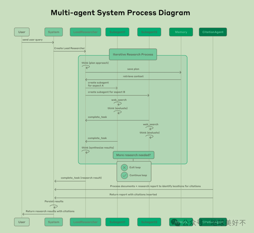 Engineering Experience of Multi-Agent Systems at Anthropic (Part 1)
