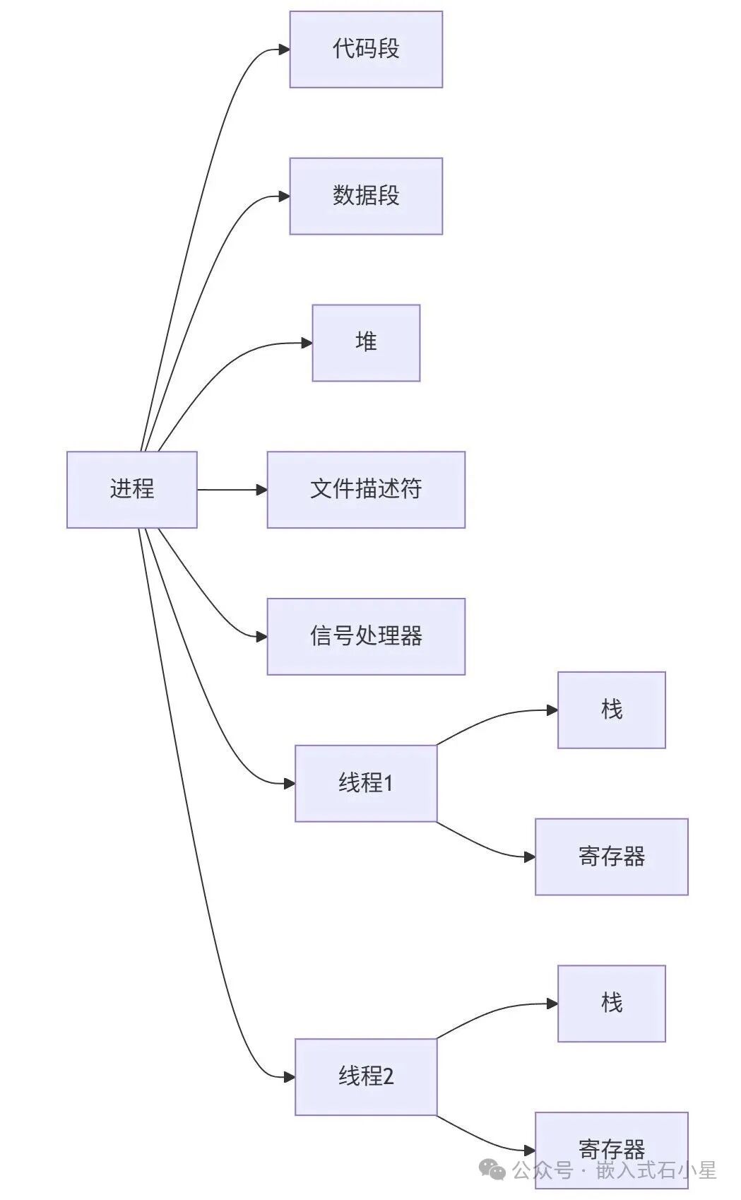 Multithreaded Programming in Embedded Linux