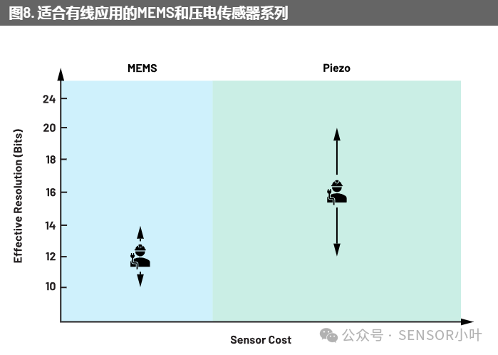 Choosing the Right MEMS Vibration Sensor