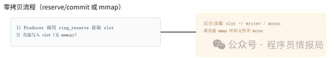 High-Performance Logging System in C: Asynchronous and Zero-Copy