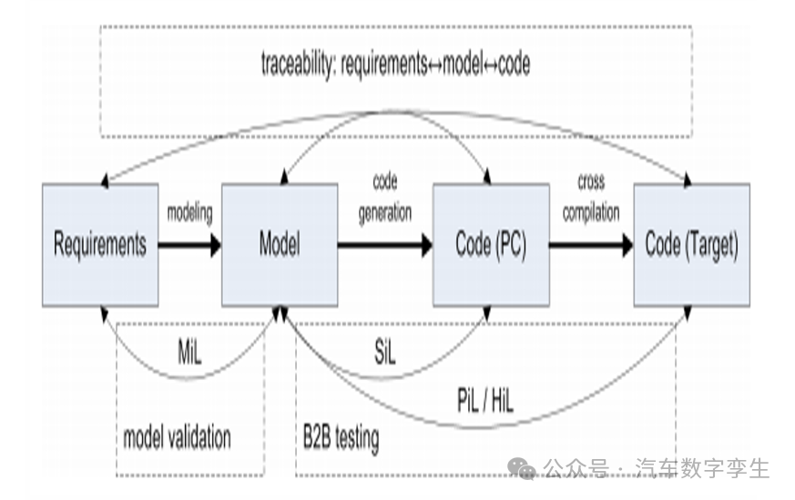 Automotive Embedded Systems