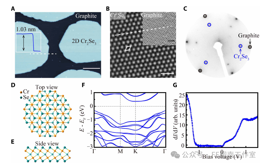 Professor Wei Chen from National University of Singapore: Doping-Tunable Charge Ordering in Semiconducting Single-Layer Cr2Se3 | Science Advances