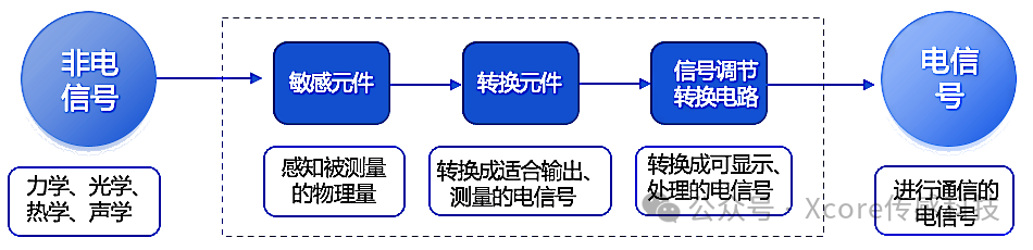 Introduction to Sensor Concepts, Types, Development, and Industry Chain