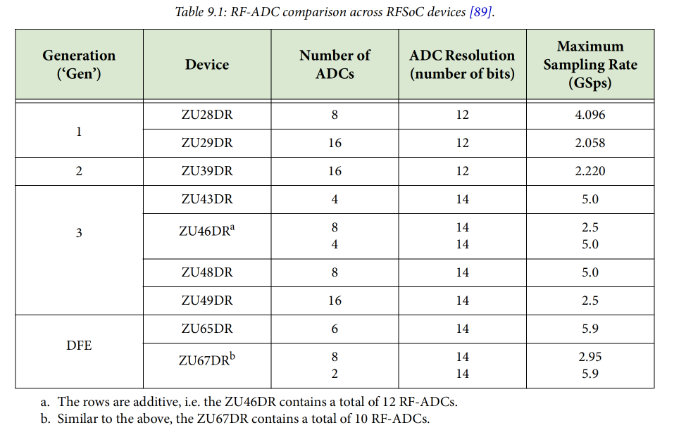RF Data Converters: Analog to Digital (2) RF ADCs on RFSoC