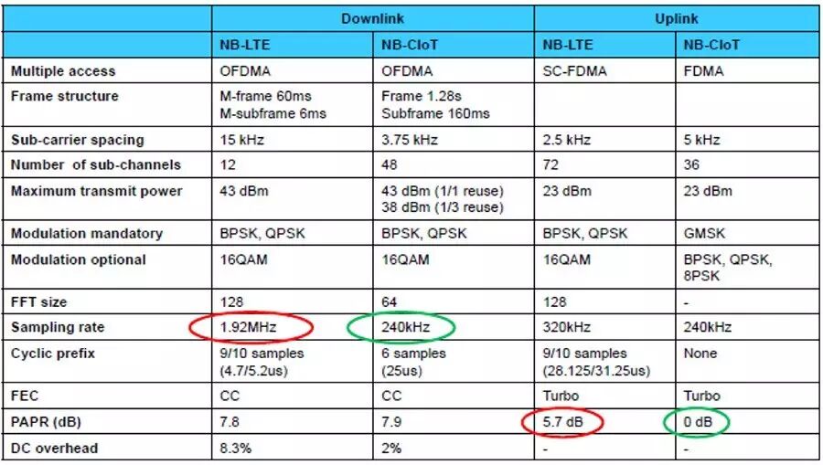 Exploring the Essentials of NB-IoT...