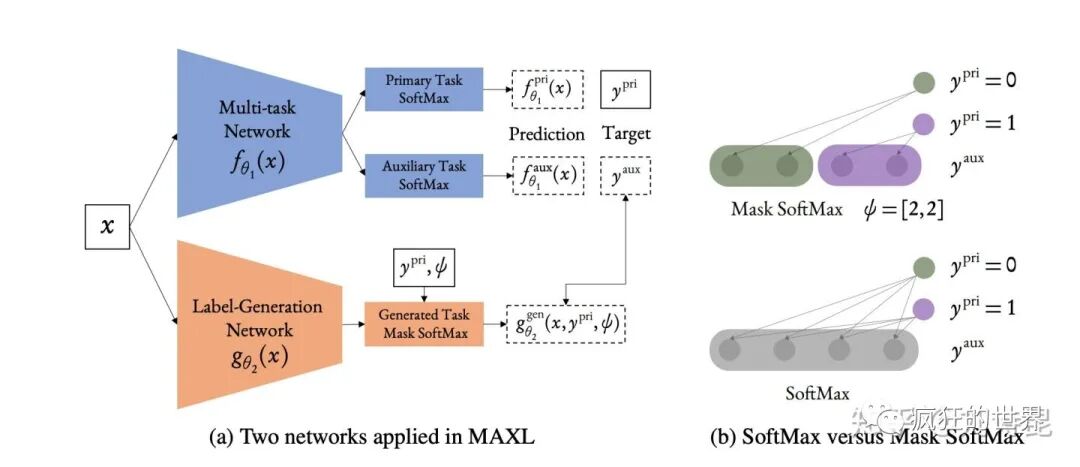 Multi-task Learning and Beyond: Past, Present, and Future