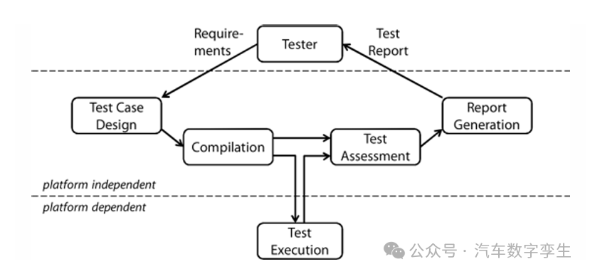 Automotive Embedded Systems