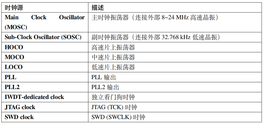 Chapter 13: CGC - Clock Control