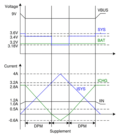 Dynamic Power Management (DPM) in Buck Chargers