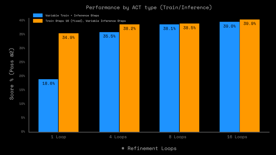 4 Million Views on the Hierarchical Reasoning Model: Why Didn't the 'Hierarchical Architecture' Work? Performance Improvements Have Other Secrets?