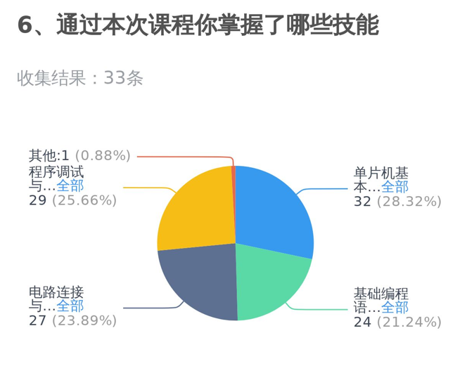 Summary of the Teaching Support Program: "Xilinx Lucheng" Microcontroller Education Initiative