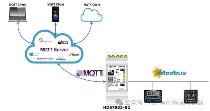Modbus to MQTT - ADFWEB Gateway Converter - Guangzhou Xinyu IoT