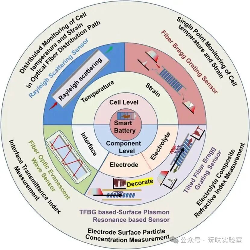 Summary of Applications of Fiber Bragg Grating (FBG) Sensors in Lithium Batteries