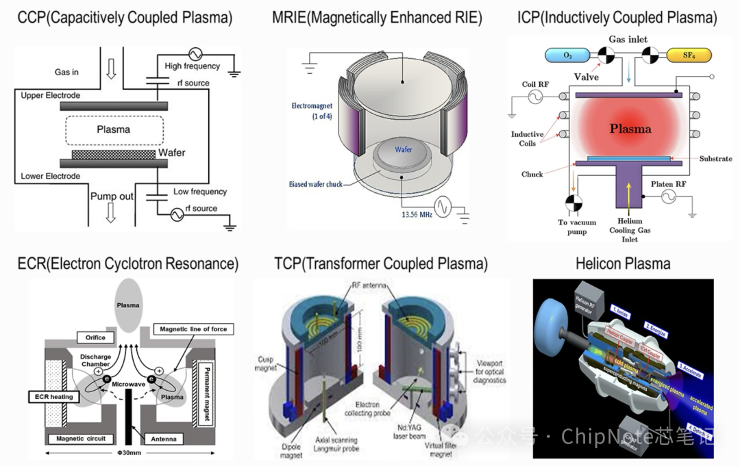 Overview and Generation Principles of Plasma in Semiconductor Technology
