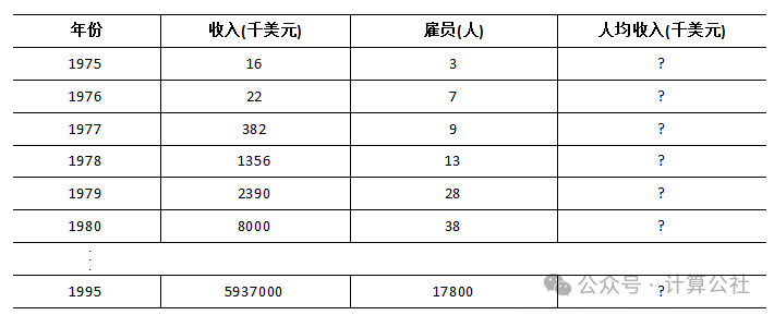 Analysis of Answers for Assembly Language Experiment 7