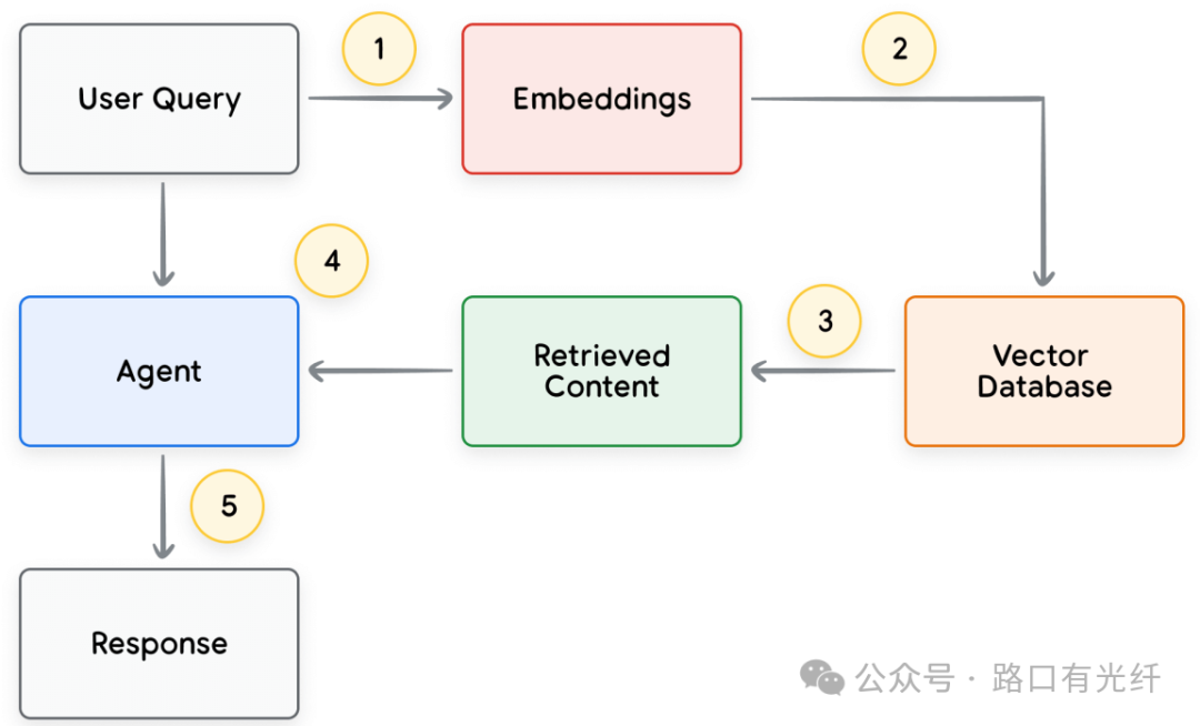 Fundamentals of AI Agents