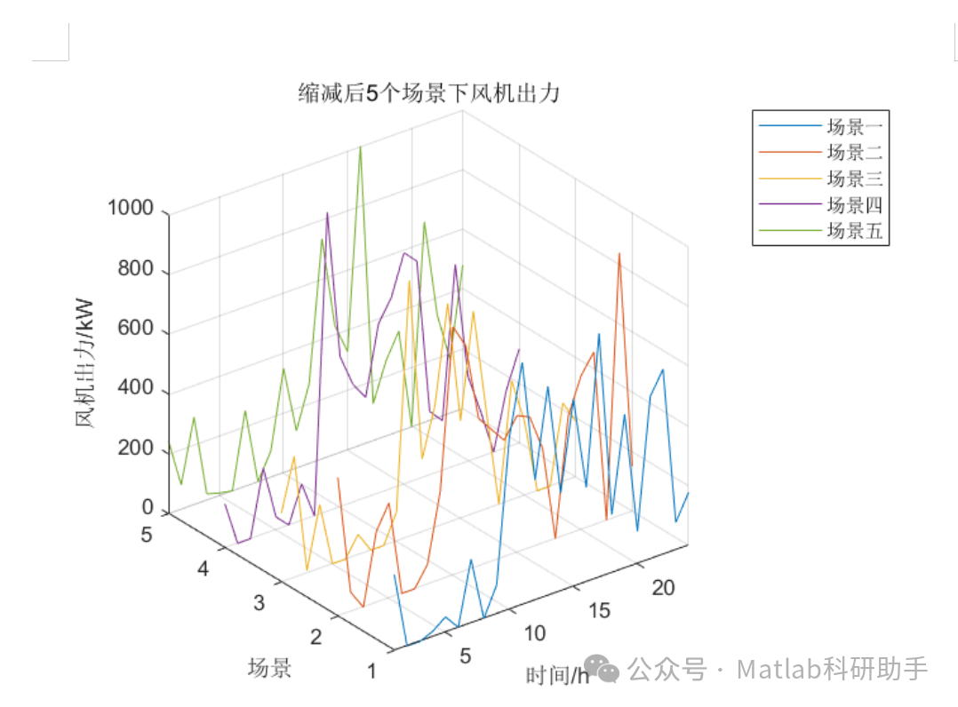 Monte Carlo-Based Wind and Solar Power Output Modeling with Matlab Code
