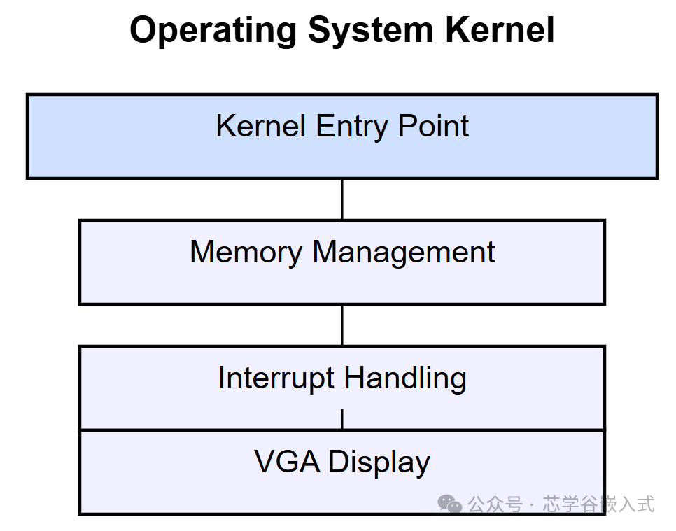 Building an Operating System from Scratch! A Practical Tutorial on C Language Kernel Development