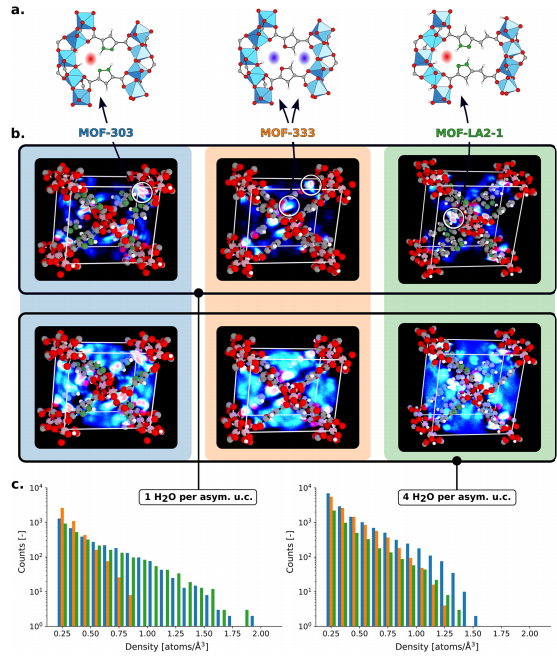 Cutting-Edge Literature: J. Am. Chem. Soc. - MLP+TMMC Empowers Flexible MOFs for Water Collection Design! Chemically Accurate Prediction of Adsorption Performance Reveals Design Principles