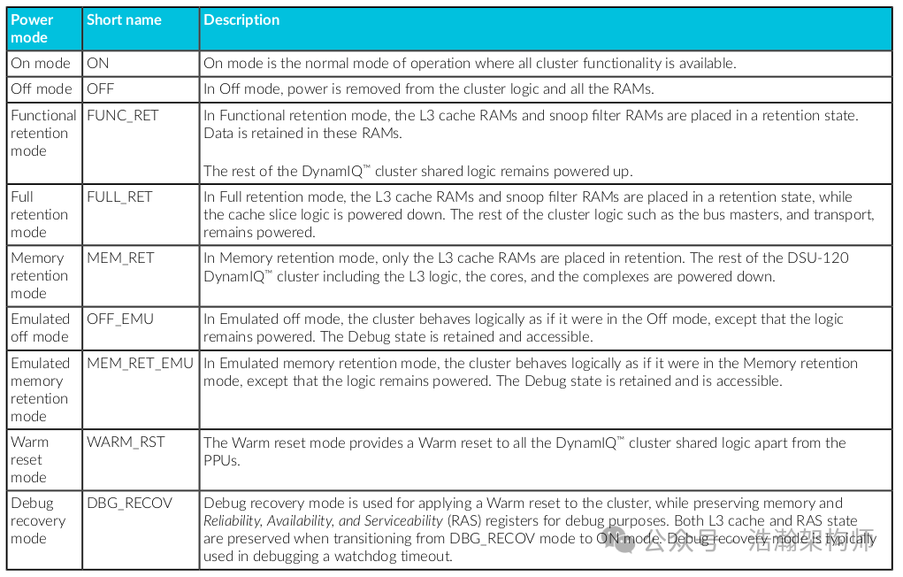 ARMv9/v8 Power State Management Mechanism (PSCI Coordination Mechanism)