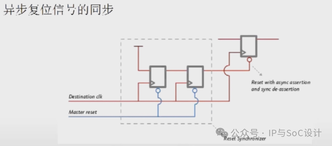 Key Points in SoC Design