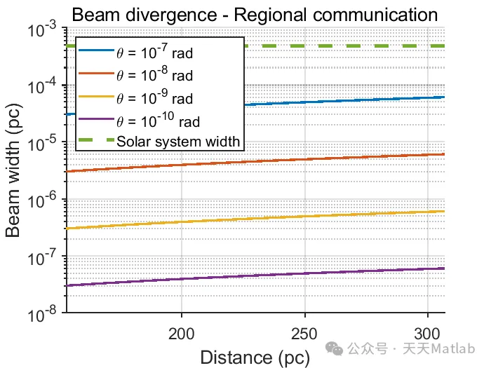 Microthermal Residuals from Directed Electromagnetic Emissions Based on MATLAB Simulation