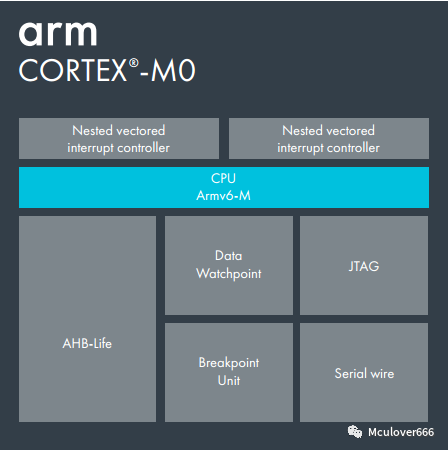 Exploring ARM: An Introduction to the ARM Cortex-M Family