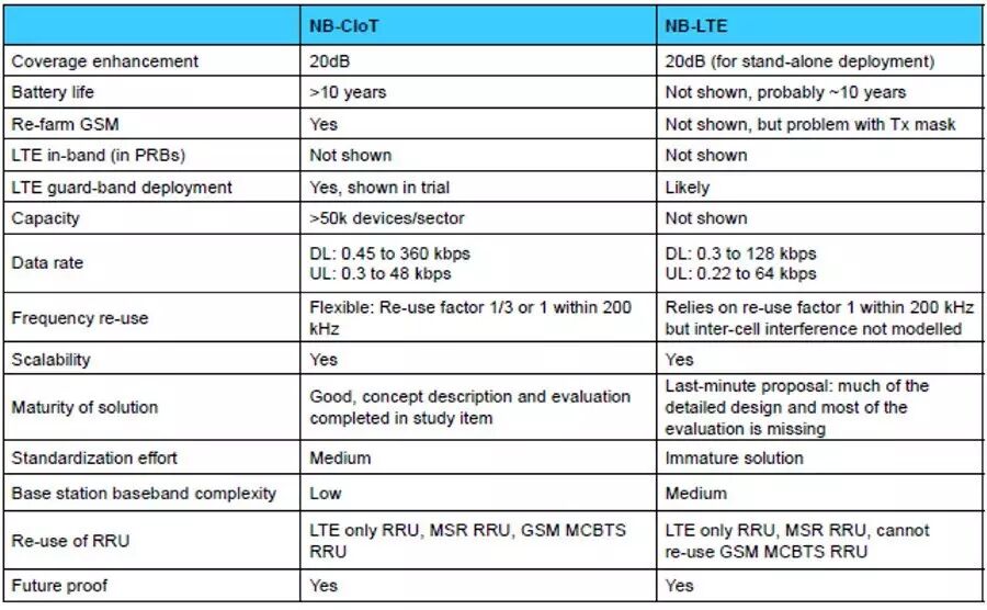 Exploring the Essentials of NB-IoT...