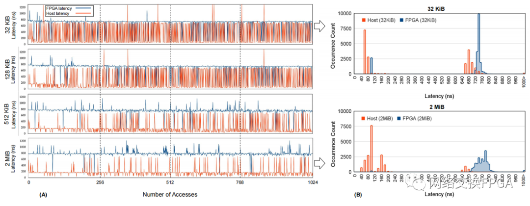 Evaluation of High-Speed Cache Coherence Host-to-FPGA Interface Using CCIX