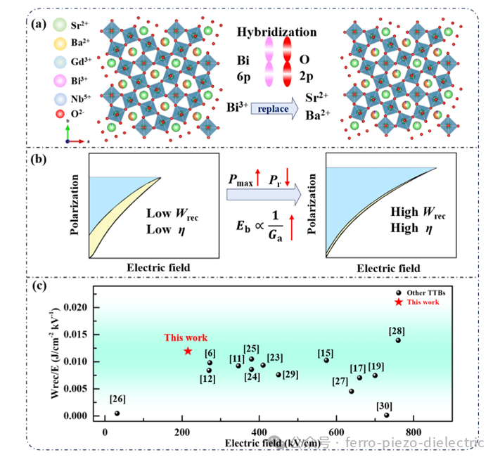 High-Performance Energy Storage of Tungsten Bronze-Based Ferroelectric Ceramics Under Low Electric Fields