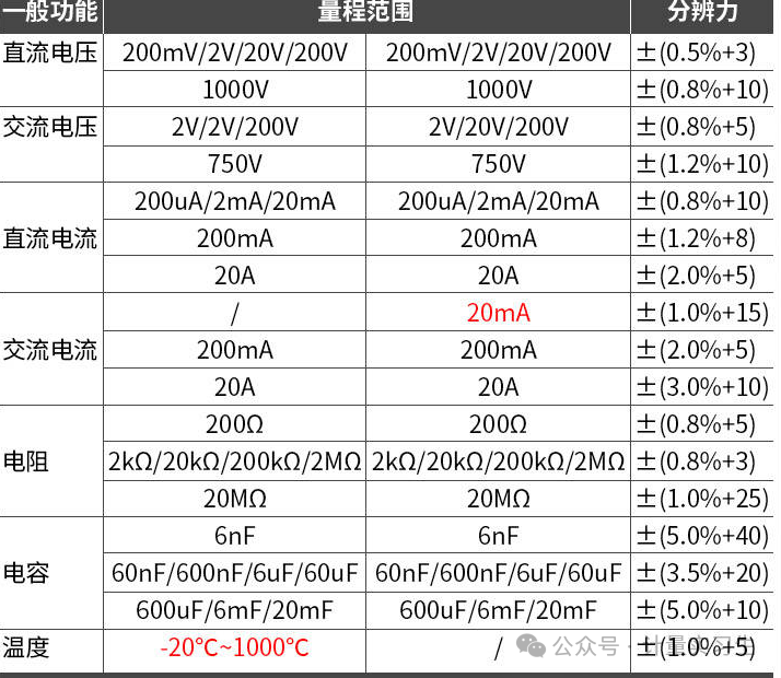 Calibration Methods for Multimeters