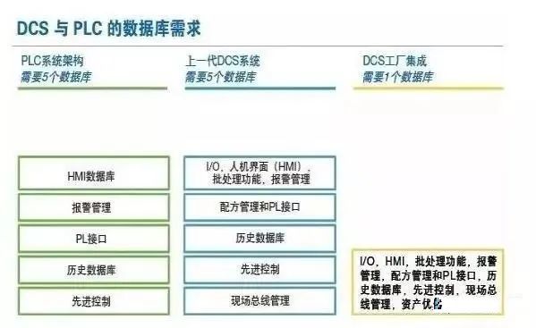 Differences Between PLC and DCS