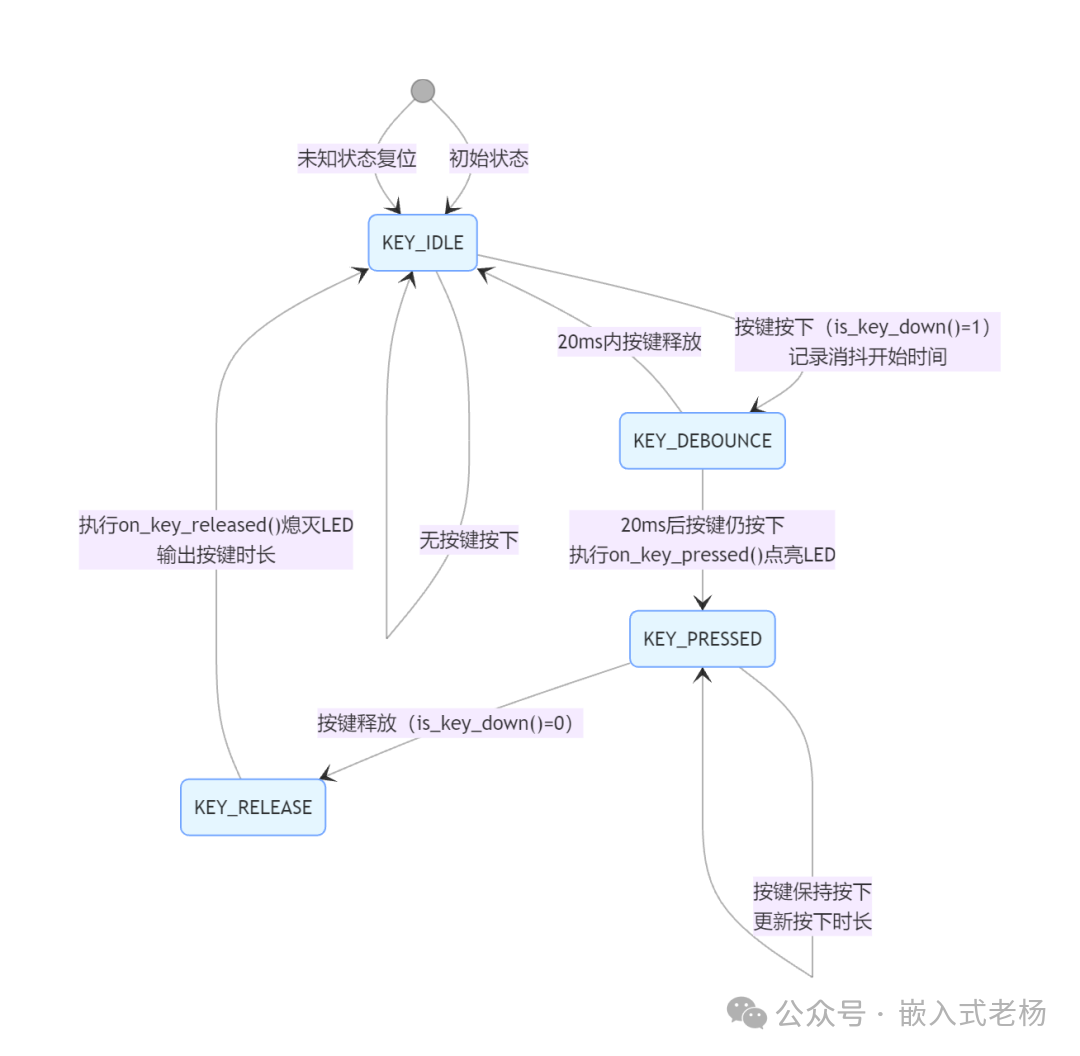 Five State Machine Design Patterns for Embedded Systems