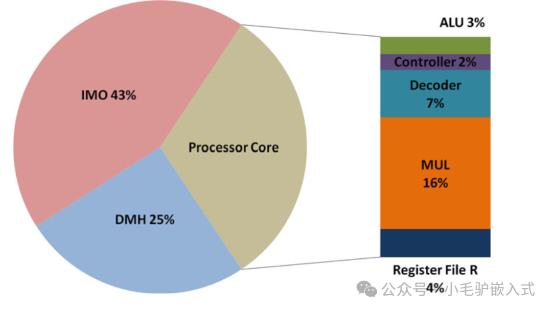 Low Power Design in Embedded Systems