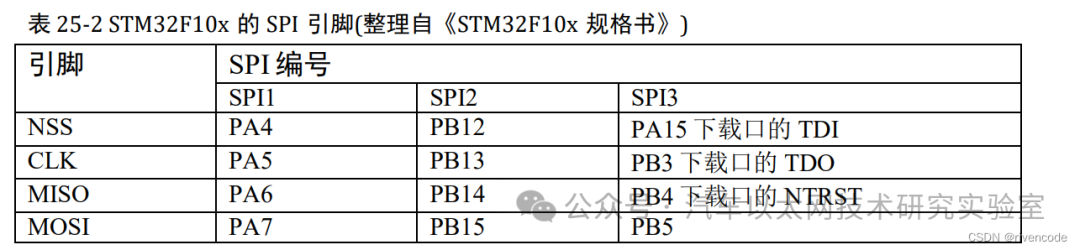 Detailed Explanation of STM32 SPI Protocol Communication