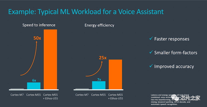 Arm Announces the Launch of Cortex-M55 Core and Ethos-U55 microNPU, Targeting Low-Power Edge AI