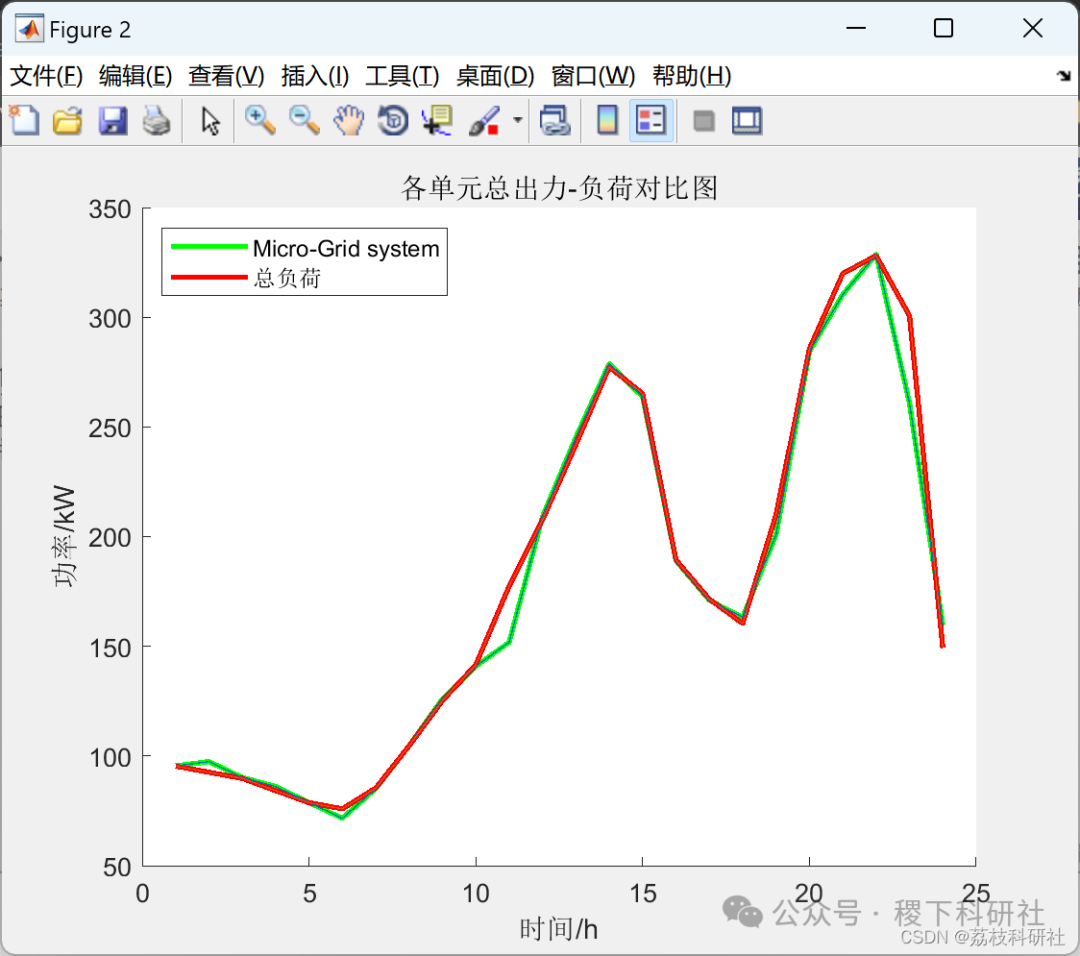 Research on Microgrid Scheduling Based on Differential Evolution Algorithm (Matlab Code Implementation)