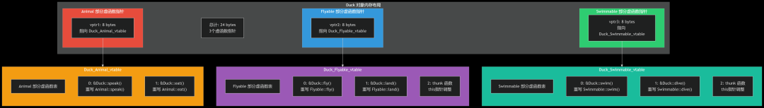 C++ Virtual Function Pointers: Exploring the Object Model Under Multiple Inheritance
