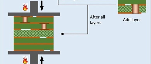 Introduction to Substrate Processes in Semiconductor Packaging
